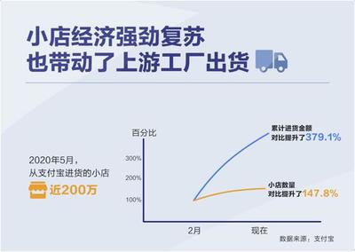 數字化賦能小店經濟 移動支付設備驅動就業擴容